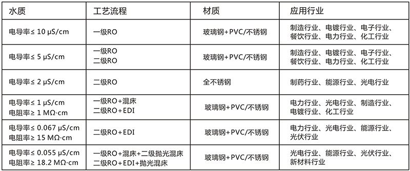 工業(yè)用edi去離子水設備，去離子水處理設備