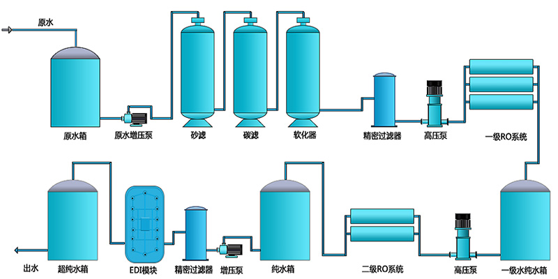 EDI除鹽水處理設(shè)備，EDI除鹽水處理系統(tǒng)