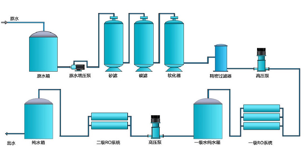 電子行業(yè)純水設備，化工行業(yè)純水設備